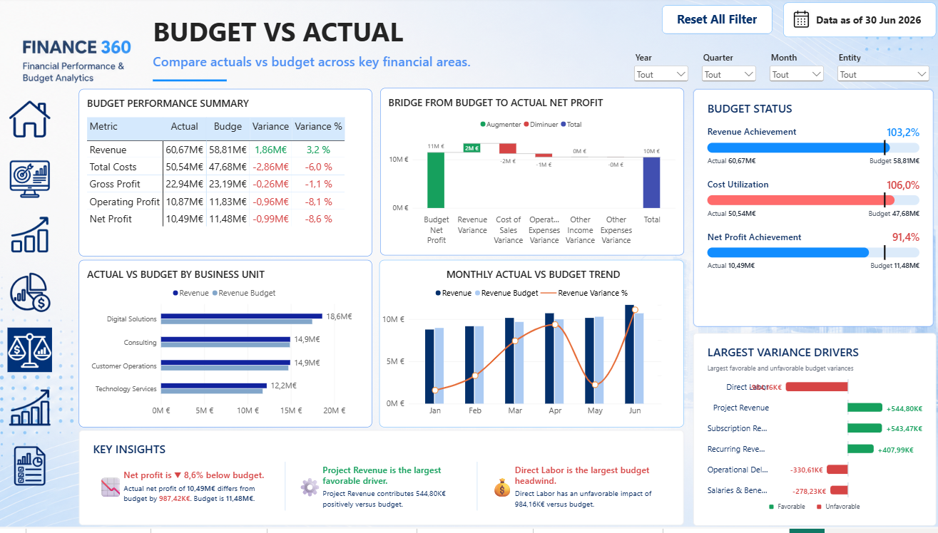 Budget versus Actual Finance 360